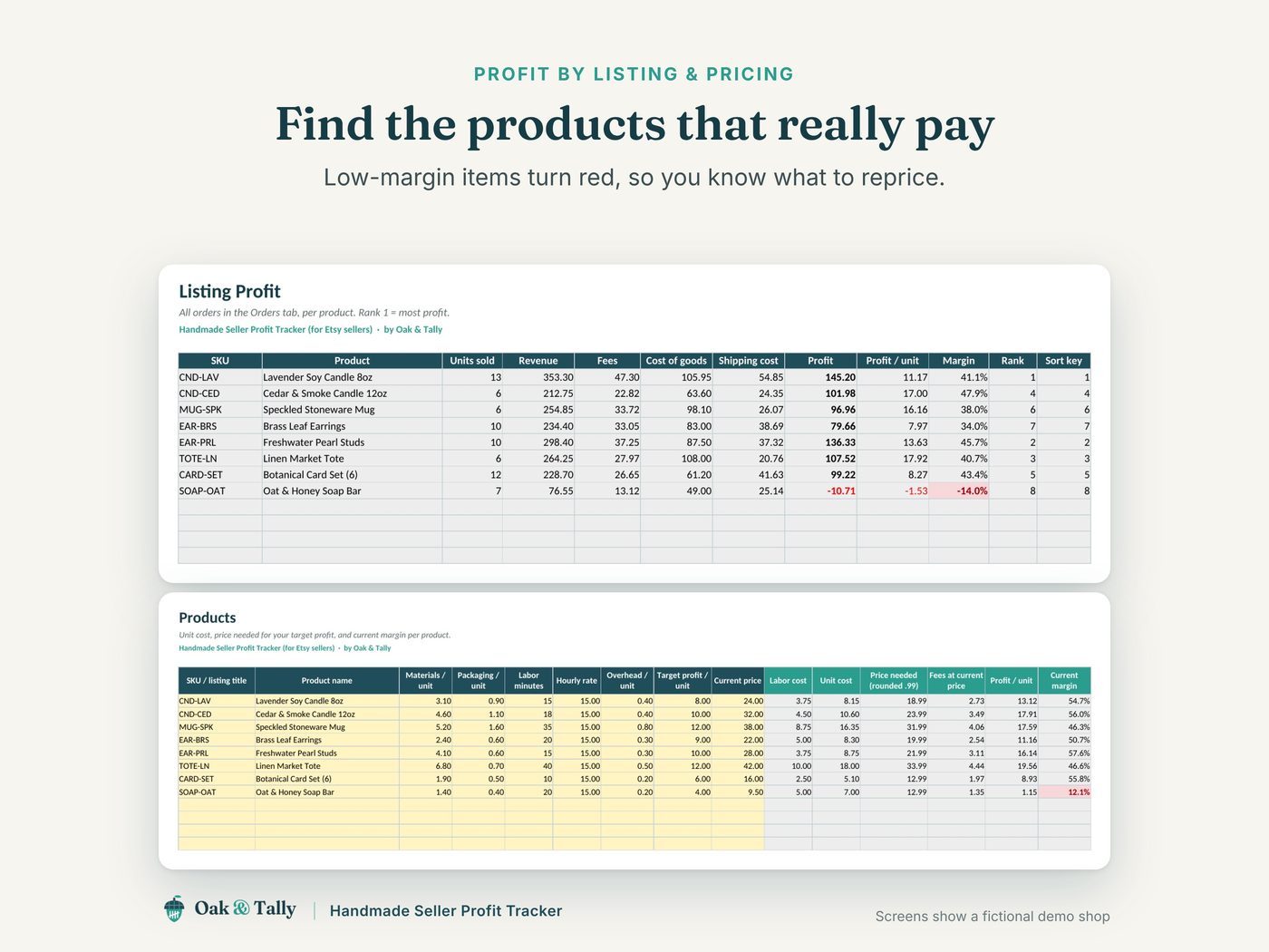 Profit by listing, ranked (fictional demo shop).