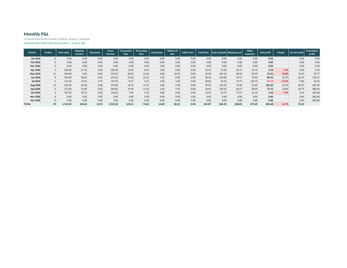 Monthly P&L with cumulative profit.